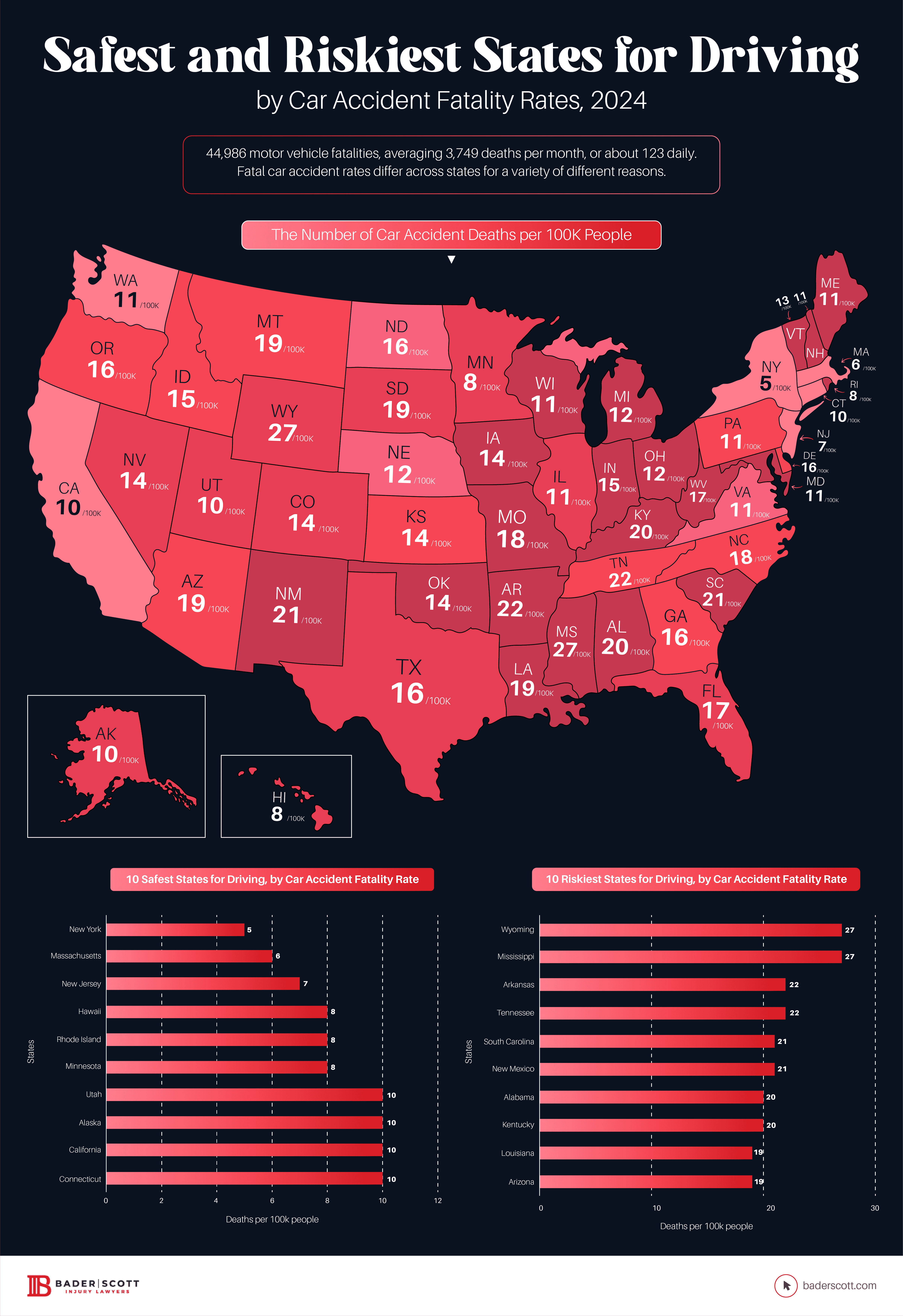 Safest and Riskiest States for Driving by Car Accident Fatality Rates