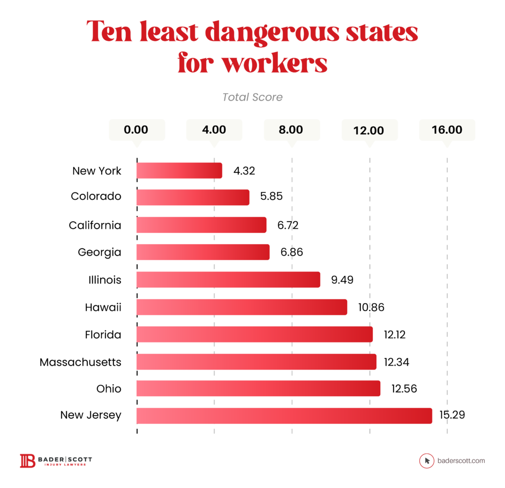 Ten least dangerous states for workers@4x