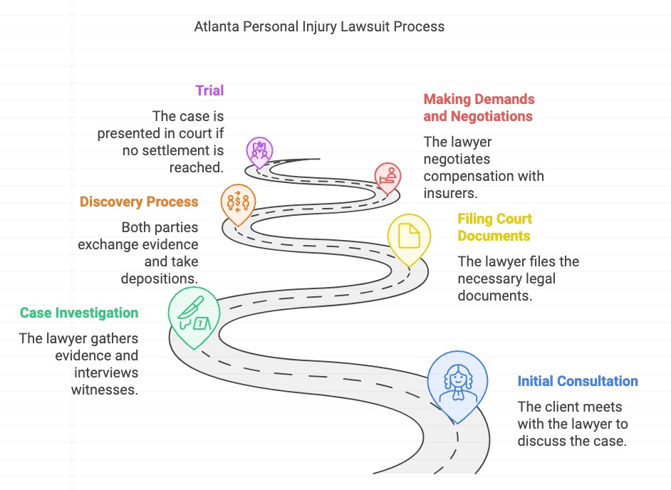 Proceso de demanda por lesiones personales en Atlanta