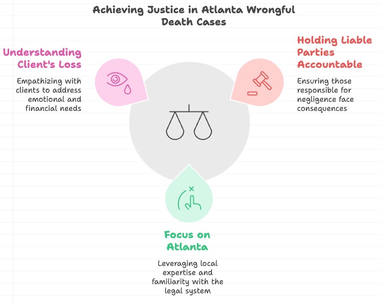 Achieving Justice in Atlanta Wrongful Death Cases