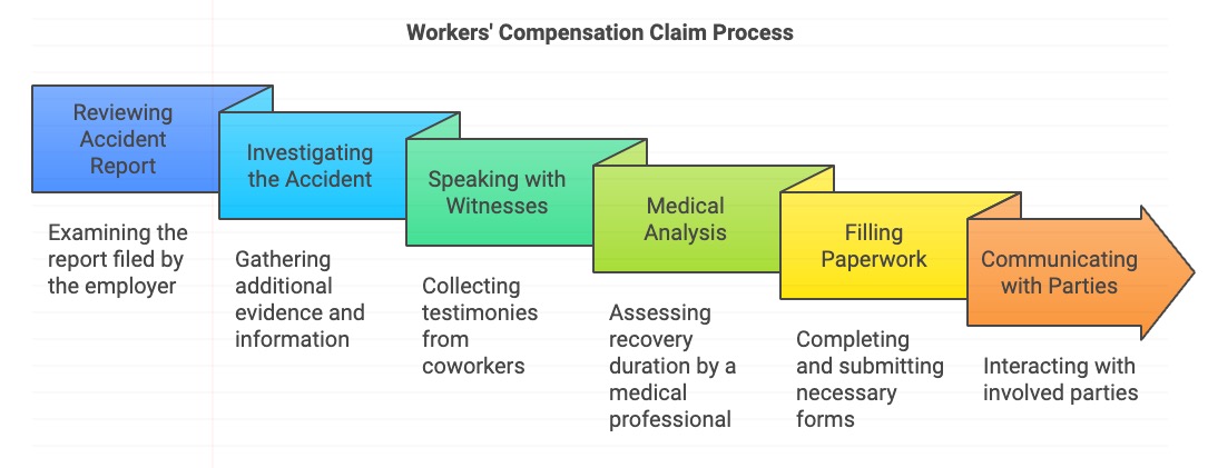 Proceso de reclamaciones de compensación laboral